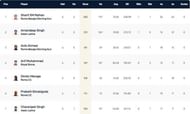 Rome T10 League Highest Run-scorers